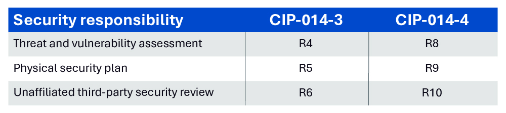 chart showing numbering changes for NERC CIP-014 requirements