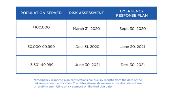 American Water Infrastructure Act - Compliance Schedule