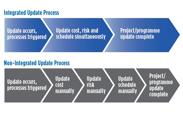 Non-integrated vs. integrated update process