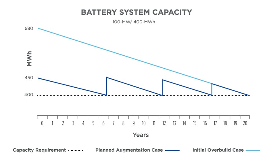 Capacidad del sistema de baterías para BESS