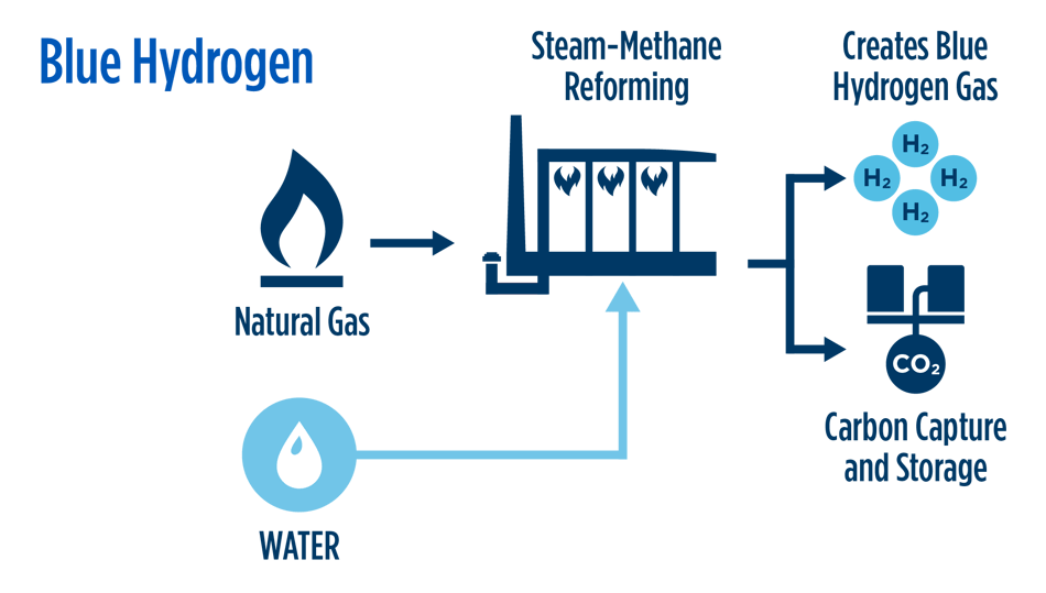 Blue Hydrogen Production