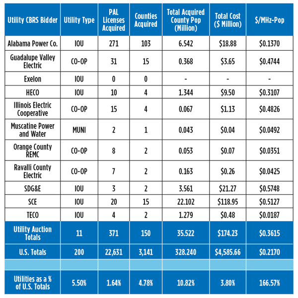 CBRS Auction Results Are in: Did Utilities Cash in to Build Private LTE?