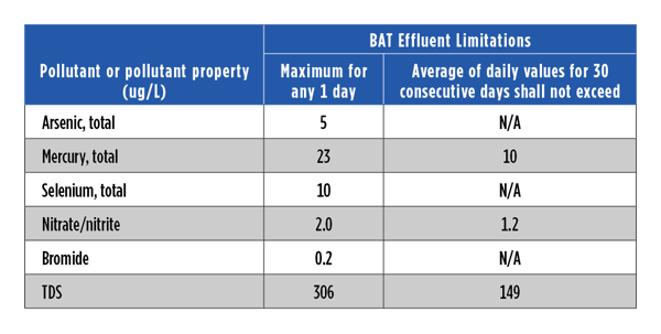 Voluntary Incentives Program - Flue Gas Desulfurization - BAT Effluent Limitations | Coal-Fired Power Plants Face Updated CCR, ELG Regulations