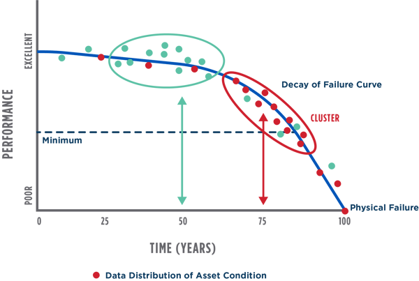 Data Distribution of Asset Condition - Burns & McDonnell