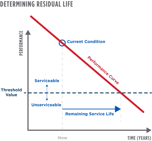 Determining Residual Life of Aging Grid Assets - Burns & McDonnell