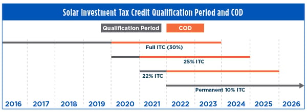 Solar Investment Tax Credit Qualification Period and COD
