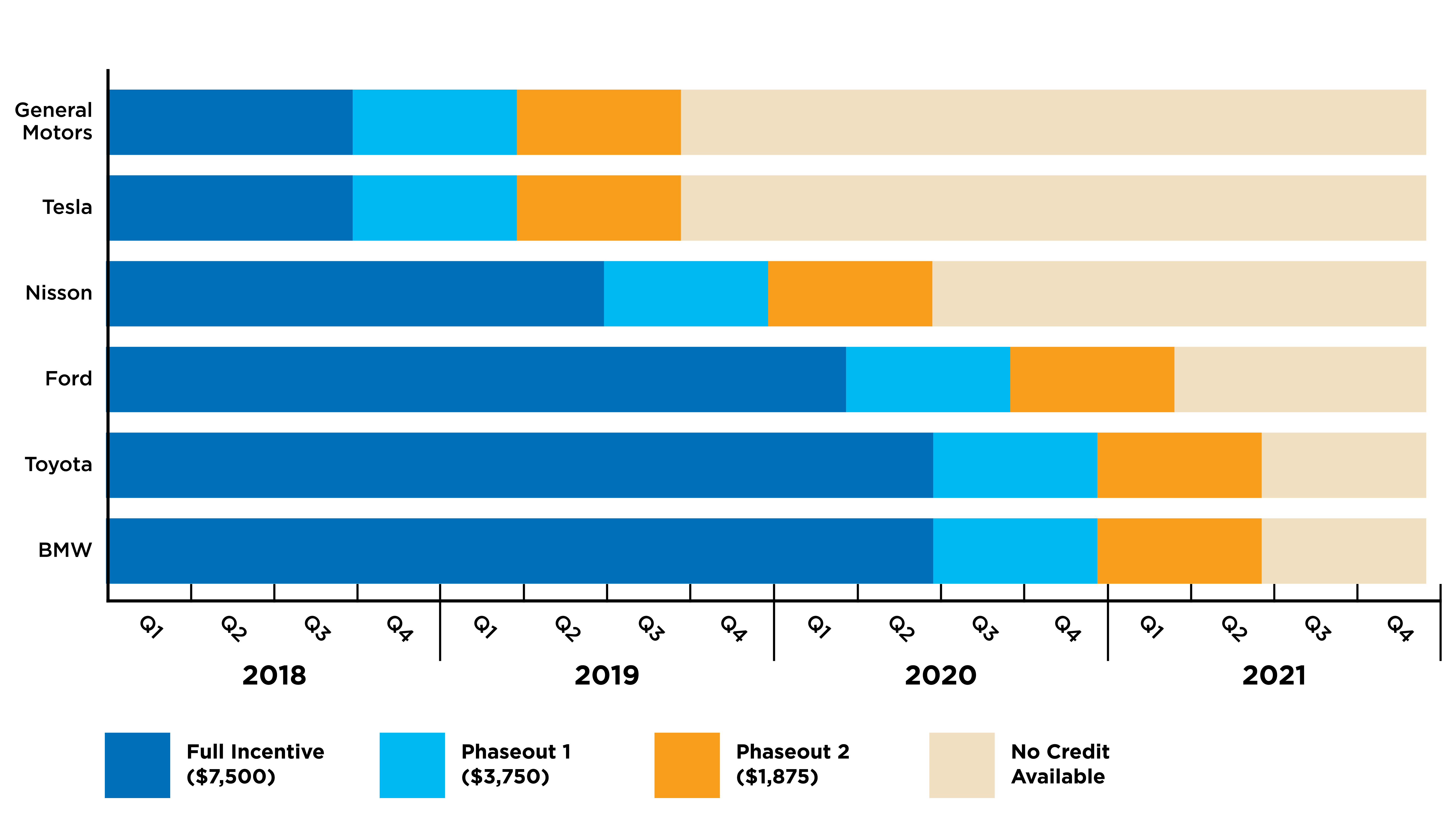 Financial Incentives for EV Adoption