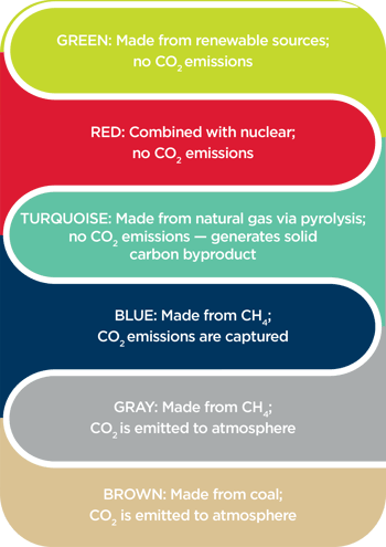 Figure 1: Industry is adopting a "color rainbow" to easily distinguish the sources of hydrogen and renewable credentials.