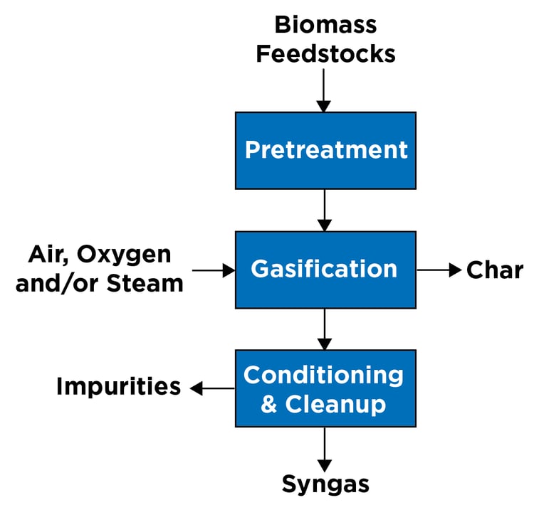 Exploring Gasification: An Emerging Pathway for Renewables