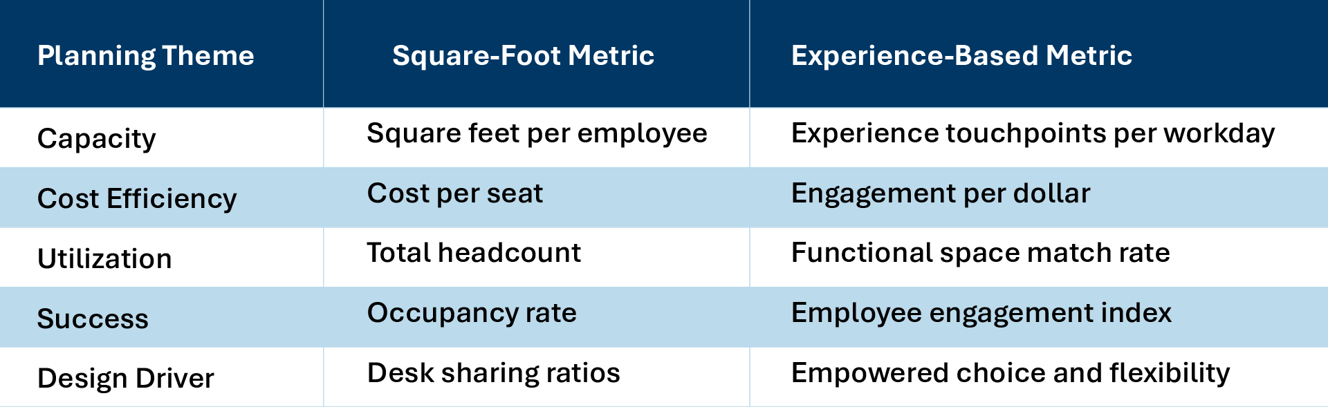 GFS_WHQ_KCM_Pros-and-Cons-of-Designing-Workplace-Facilities-Square-Feet-vs-Experience-Based-Approaches-Fig1_9132014167