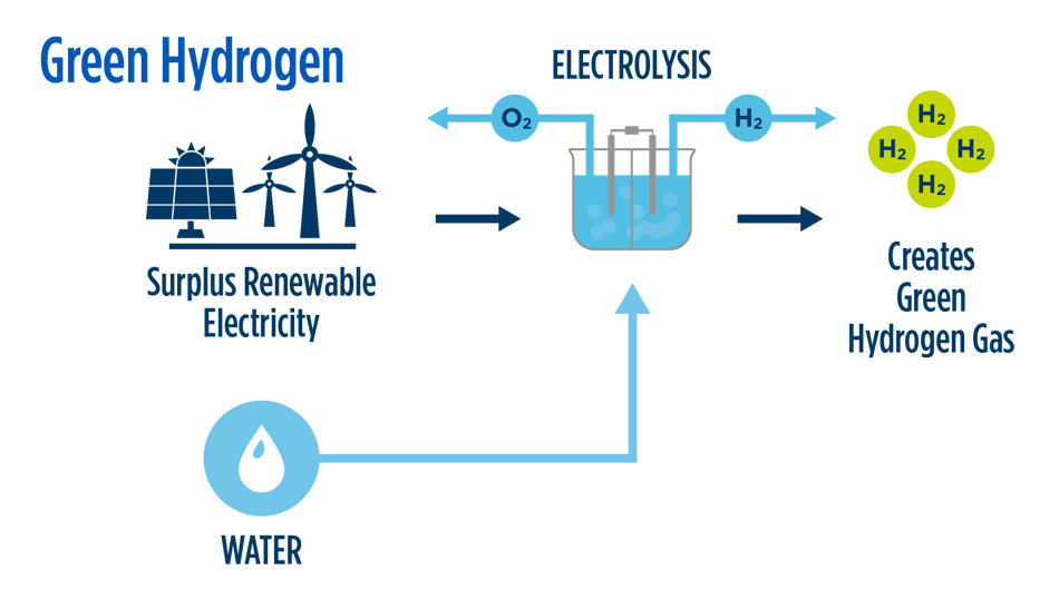 Green Hydrogen Production