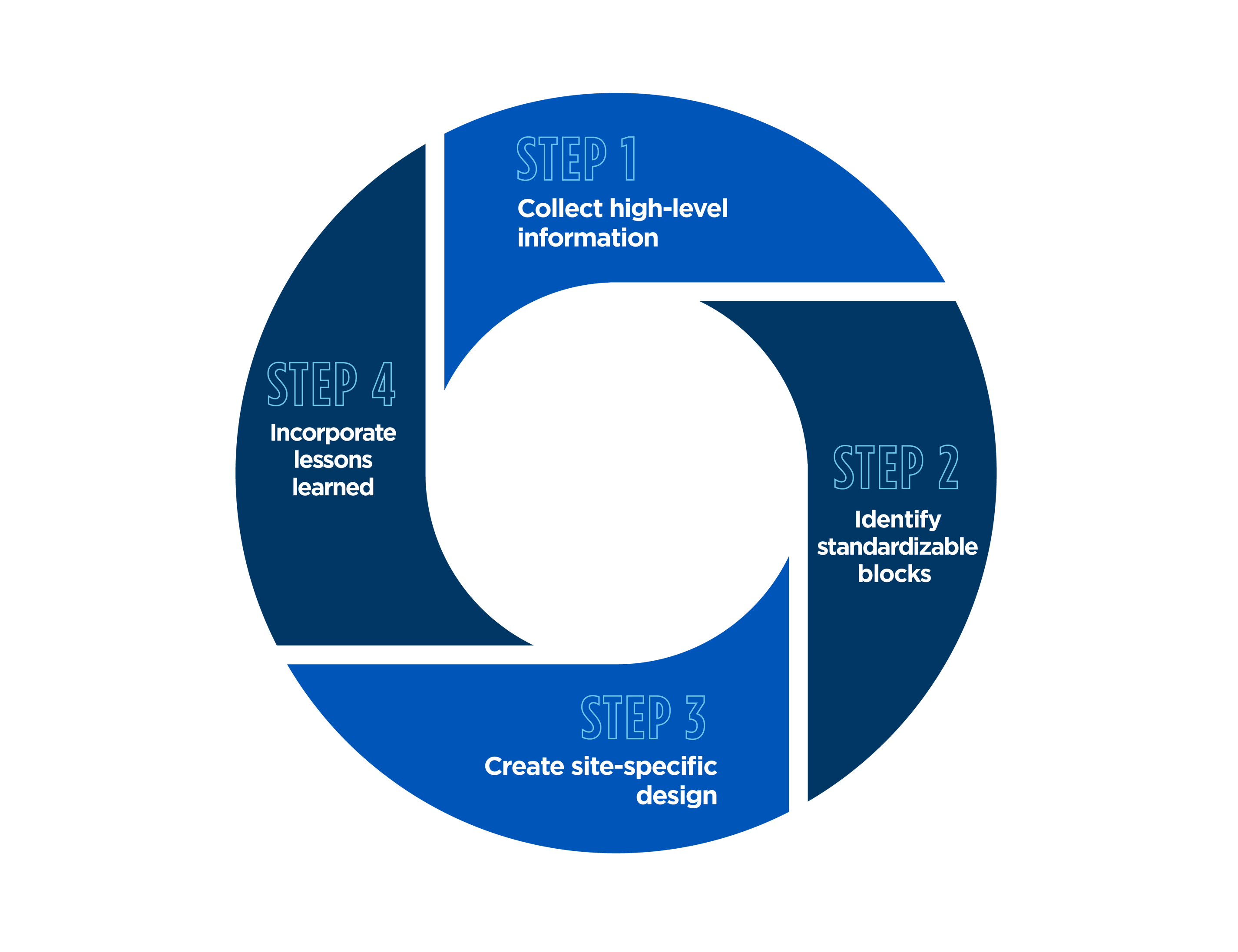 How to Leverage a Standardized Design Approach in RNG Facility Projects