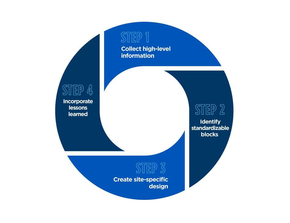 How-to-Leverage-Standardized-Design-Approach-in-RNG-Facility-Projects-575427-Figure1