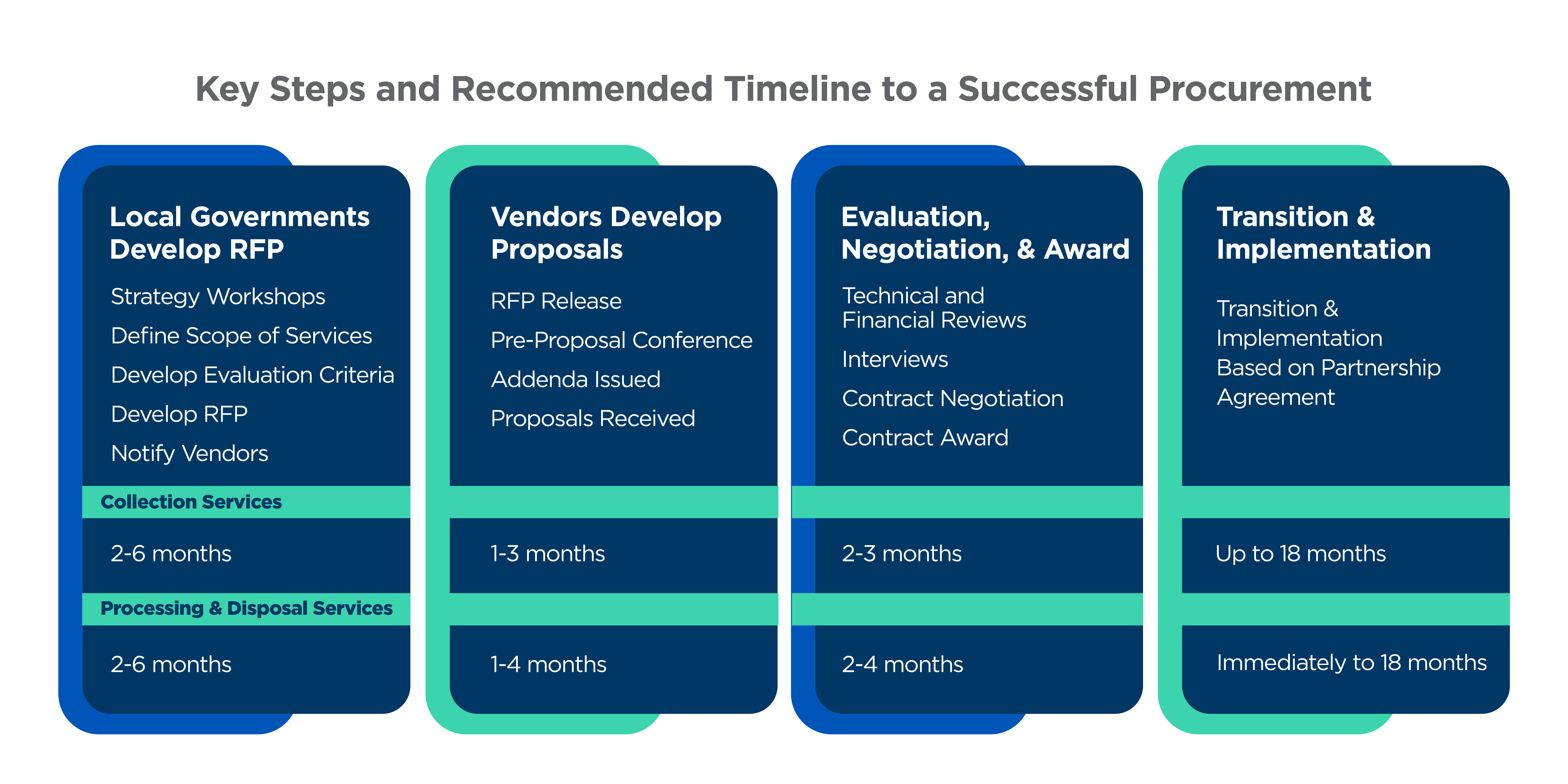 Key-Steps-Recommended-Timeline-to-Successful-Procurement-82722-Graphic