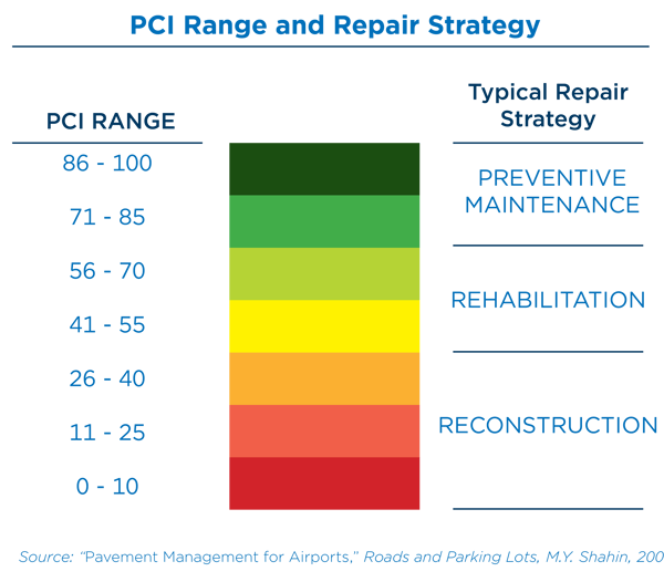 PCI Range and Repair Strategy