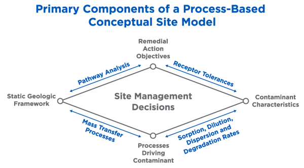 Primary Components of a Process-Based Conceptual Site Model (CSM)