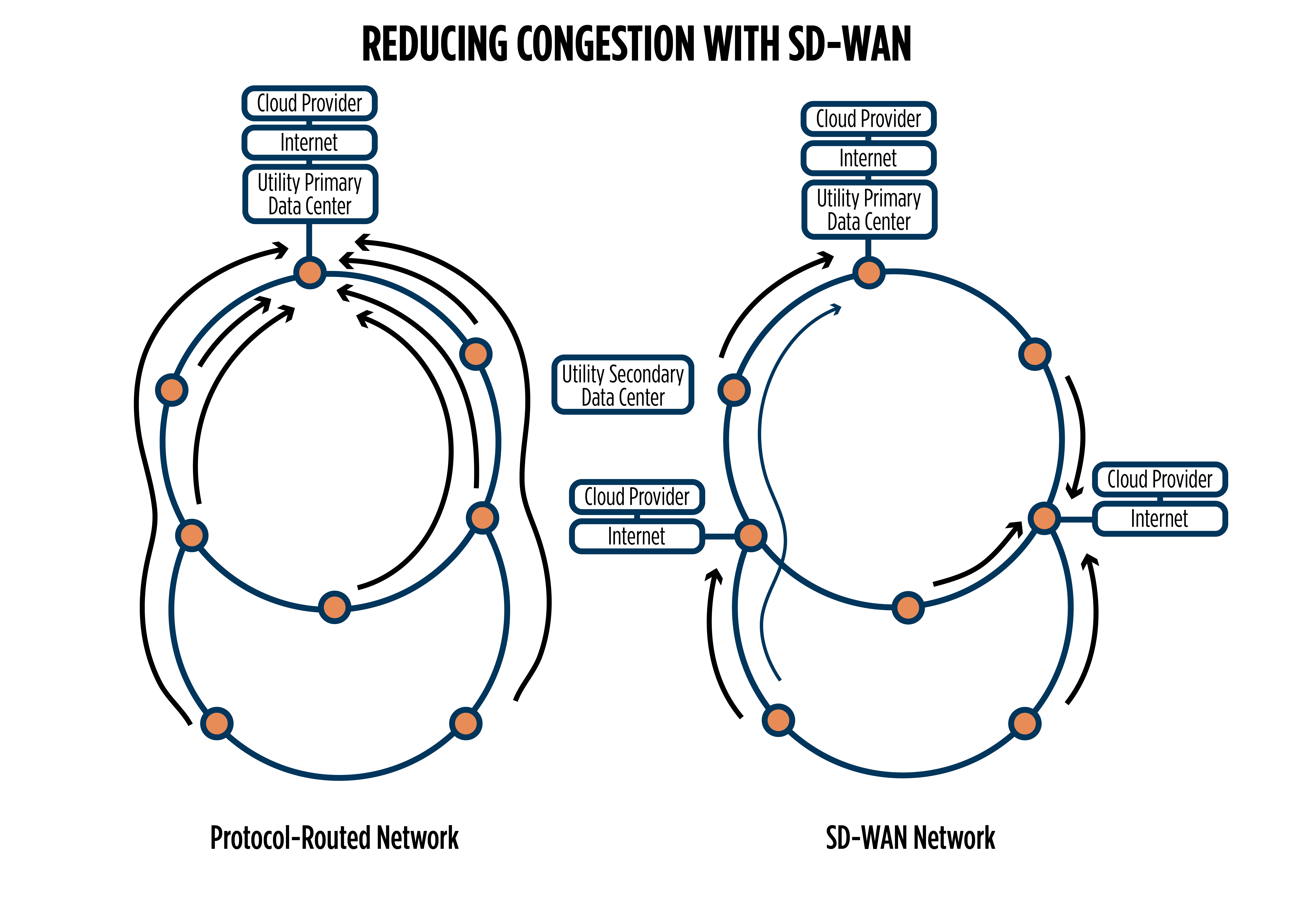 Backbone Capacity Overcoming Backbone Capacity Limits With SD-WAN