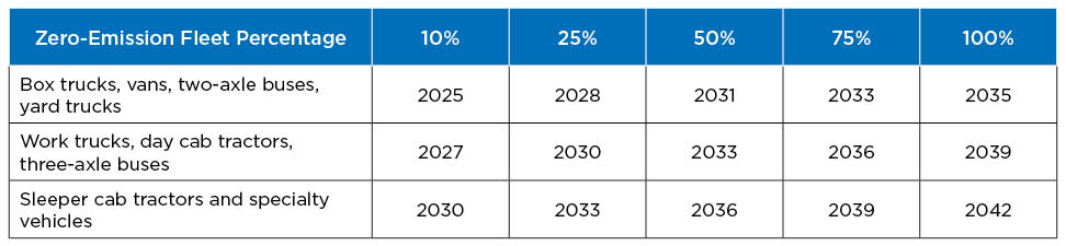 What-Californias-Zero-Emission-Moves-Could-Mean-for-Fleet-Operators-118095-chart