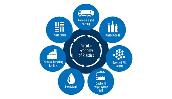 Figure 1: Molecular Management and the Circular Economy of Plastics