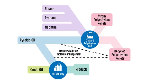 Figure 2: Molecular Management and the Circular Economy of Plastics