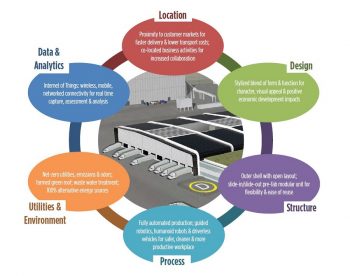 Designing Food Processing Plants of the Future 