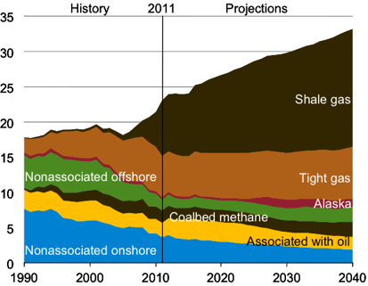 dry natural gas production by source