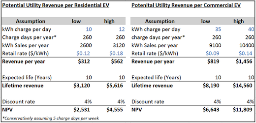 ev revenue potential