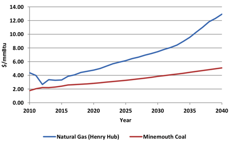 natural gas and coal price projections