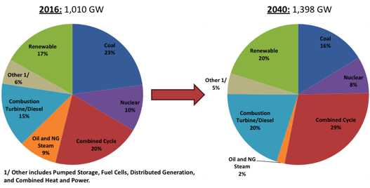 net generation capacity by fuel type