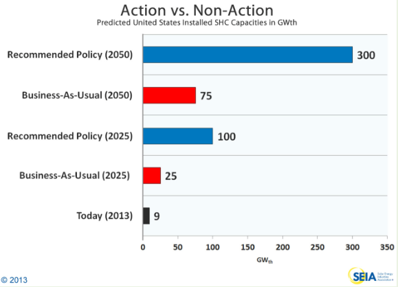 Predicted U.S. Installed SHC Capacities